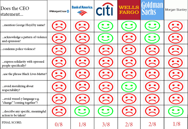 The Big 6 Banks Respond to George Floyd’s Murder, and it’s not Pretty.