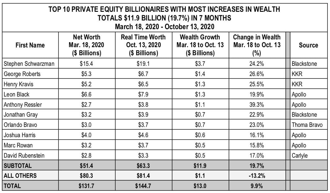 Top 10 PE Billionaires with Most Increase in Wealth